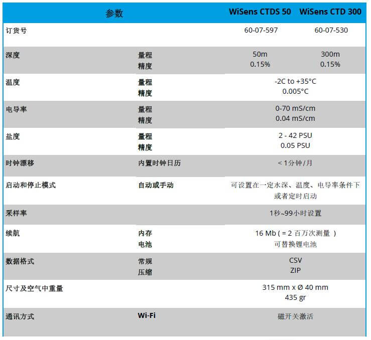 WiSens CTD 电导率，温度和水深丈量自容式仪器