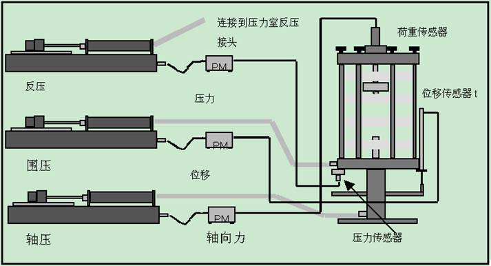 应力路径三轴,应力路径三轴仪,应力路径三轴试验,静三轴仪,三轴试验仪器设备,标准静三轴试验仪,STDTTS