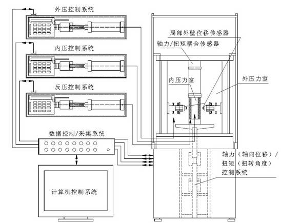 空心圆柱系统组成示意图